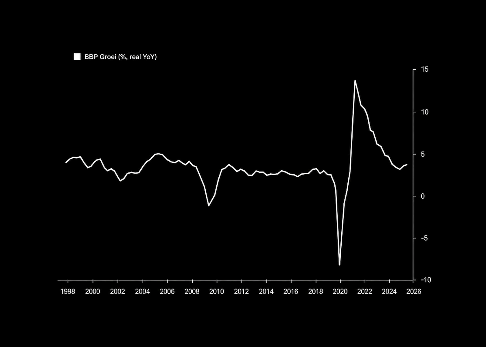 Grafiek van BBP-groei op zwarte achtergrond als beeld voor economie.