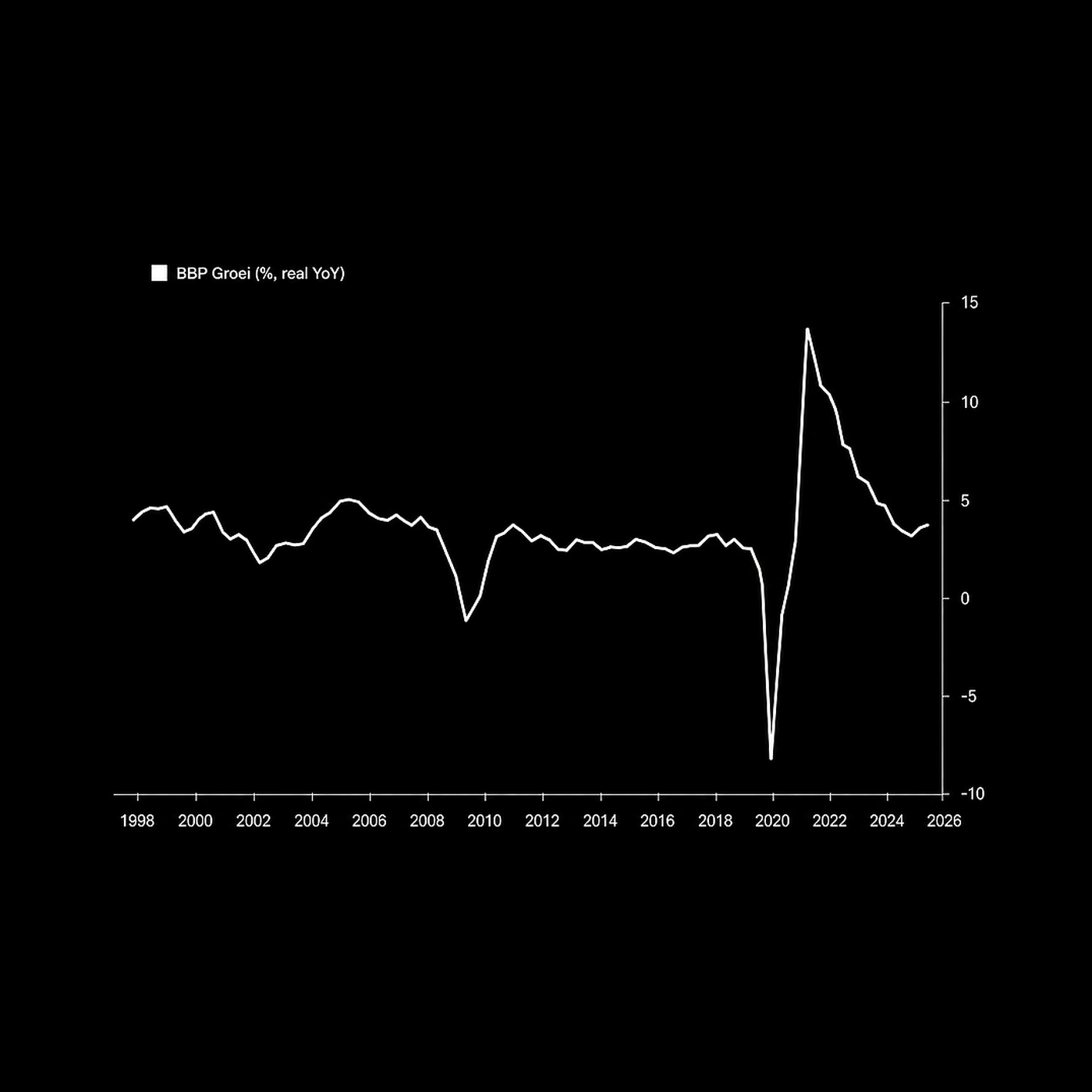 Grafiek van BBP-groei op zwarte achtergrond als beeld voor economie.